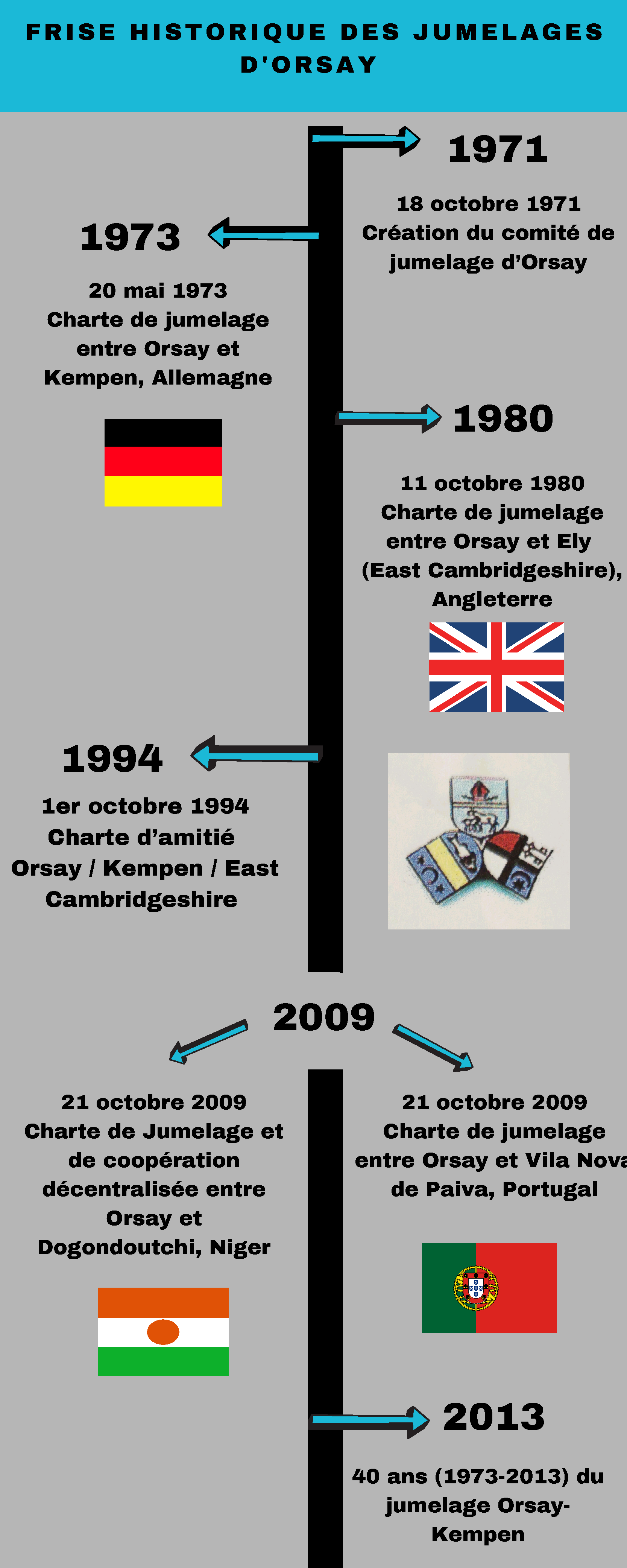 Frise historique jumelage ORSAY