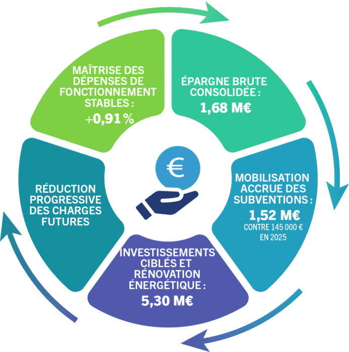 Illustration du cercle vertueux du budget municipal